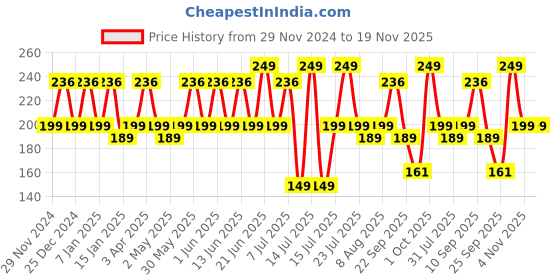 myntra.com Neuherbs Kasturi Haldi Powder For Face - 100 g neuherbs Price History Graph from 29 Nov 2024 to 19 Nov 2025