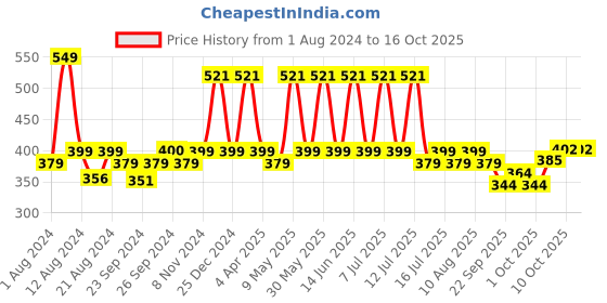 myntra.com Neuherbs Mini Deep Sea Fish Oil Lemon Flavoured Softgels - 60 Softgels neuherbs Price History Graph from 1 Aug 2024 to 15 Oct 2025