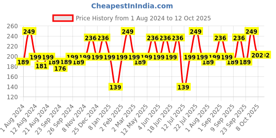 myntra.com Neuherbs Organic Mulethi Powder To Reduce Skin Blemishes & Manage Inflammation - 100g neuherbs Price History Graph from 1 Aug 2024 to 12 Oct 2025