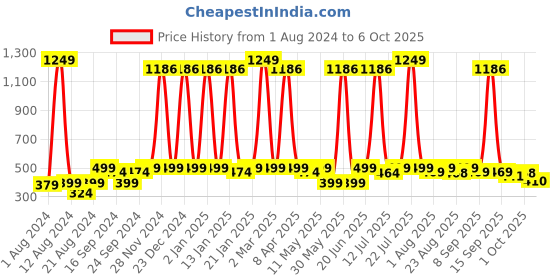 myntra.com Neuherbs Pure Himalayan Shilajit To Boost Up Stamina & Strength - 15 g neuherbs Price History Graph from 1 Aug 2024 to 6 Oct 2025