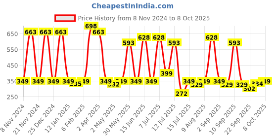 myntra.com Neuherbs Set Of 2 Apple Cider Vinegar Effervescent Tablets- 20 Tablets Each neuherbs Price History Graph from 8 Nov 2024 to 8 Oct 2025