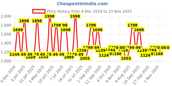 myntra.com Neuherbs Set Of 2 Omega 3 Deep Sea Fish Oil - 60 Softgels & True Vitamin - 60 Tablets neuherbs Price History Graph from 4 Dec 2024 to 23 Nov 2025