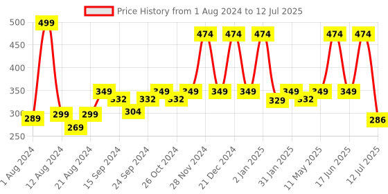 myntra.com Neuherbs True Calcium Tablets with Natural Vitamin D3 for Healthy Bones - 60 Tablets neuherbs Price History Graph from 1 Aug 2024 to 12 Jul 2025