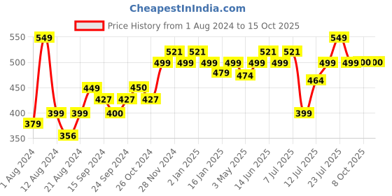 myntra.com Neuherbs True Magnesium Tablets - 60 Nos neuherbs Price History Graph from 1 Aug 2024 to 15 Oct 2025