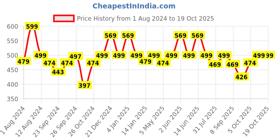 myntra.com Neuherbs True Vitamin Adults 40+ Tablets- 45 Nos neuherbs Price History Graph from 1 Aug 2024 to 19 Oct 2025