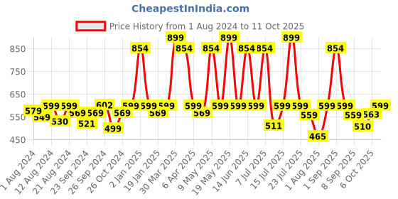 myntra.com Neuherbs True Vitamin Tablets with Antioxidant Blend - 60 Tablets neuherbs Price History Graph from 1 Aug 2024 to 6 Oct 2025