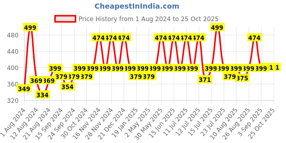 myntra.com Neuherbs Vitamin E Plus Capsules with Almond Oil - 30 Nos neuherbs Price History Graph from 1 Aug 2024 to 25 Oct 2025