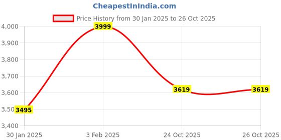 myntra.com Neumen Mandarin-Neck Woven Nehru Jackets neumen Price History Graph from 30 Jan 2025 to 25 Oct 2025