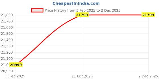 myntra.com Neumen Men Self Design Single-Breasted 5-Piece Suit neumen Price History Graph from 3 Feb 2025 to 1 Dec 2025