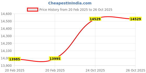 myntra.com Neumen Men Slim Fit Printed Single-Breasted Two-Piece Suits neumen Price History Graph from 20 Feb 2025 to 25 Oct 2025