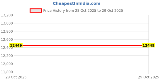 myntra.com Neumen Men Solid Mandarin Collar Sherwani Set neumen Price History Graph from 28 Oct 2025 to 29 Oct 2025