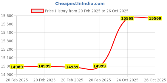 myntra.com Neumen Single-Breasted Textured Five Piece Casual Suits neumen Price History Graph from 20 Feb 2025 to 25 Oct 2025