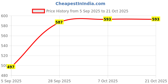 myntra.com NEUNK Women Comfort Mid-Rise Light Fade Stretchable Jeans neunk Price History Graph from 5 Sep 2025 to 20 Oct 2025