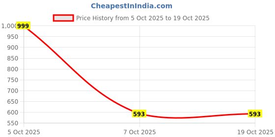 myntra.com NEUNK Women Comfort Mid-Rise Stretchable Jeans neunk Price History Graph from 5 Oct 2025 to 19 Oct 2025