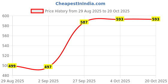 myntra.com NEUNK Women Comfort Straight Fit Mid-Rise Mildly Distressed Stretchable Jeans neunk Price History Graph from 29 Aug 2025 to 19 Oct 2025