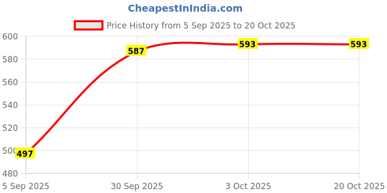 myntra.com NEUNK Women Comfort Straight Fit Mid-Rise Slash Knee Stretchable Jeans neunk Price History Graph from 5 Sep 2025 to 20 Oct 2025