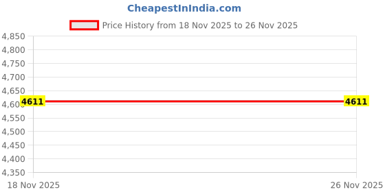 myntra.com neuspace Brown 4-Tier Engineered Wood Storage Shoe Rack With Door neuspace Price History Graph from 18 Nov 2025 to 25 Nov 2025