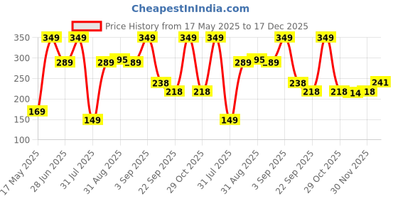 myntra.com NeutraVed 100% Natural Brazilian Yellow Clay - 200 g neutraved Price History Graph from 17 May 2025 to 17 Dec 2025