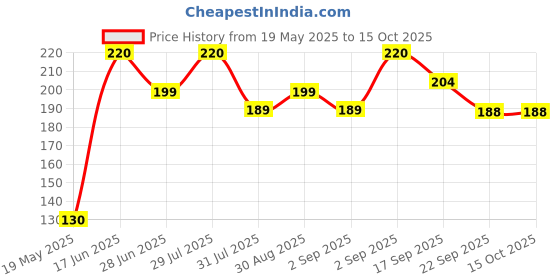 myntra.com NeutraVed 100% Natural Mulethi Powder - 100 g neutraved Price History Graph from 19 May 2025 to 14 Oct 2025