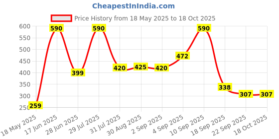 myntra.com NeutraVed 100% Natural Mulethi Powder - 400 g neutraved Price History Graph from 18 May 2025 to 18 Oct 2025