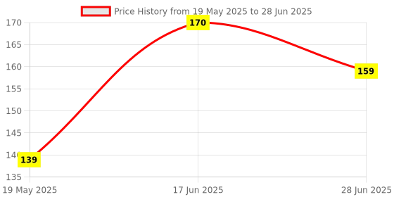 myntra.com NeutraVed 100% Natural Neem Powder - 100 g neutraved Price History Graph from 19 May 2025 to 28 Jun 2025