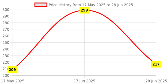 myntra.com NeutraVed Moroccan Red Clay Powder Mask- 800 g neutraved Price History Graph from 17 May 2025 to 28 Jun 2025