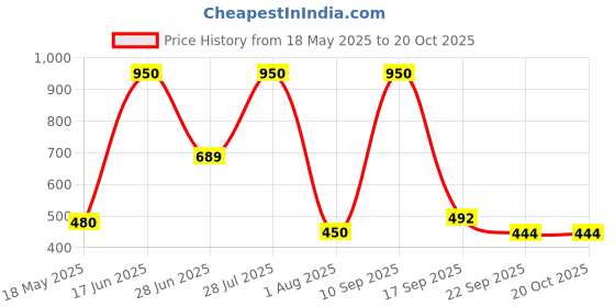 myntra.com NeutraVed Mulethi Powder For Skin Whitening- 800 g neutraved Price History Graph from 18 May 2025 to 17 Oct 2025