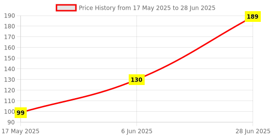 myntra.com NeutraVed Natural Beetroot Powder For Hair & Skin- 100 g neutraved Price History Graph from 17 May 2025 to 28 Jun 2025