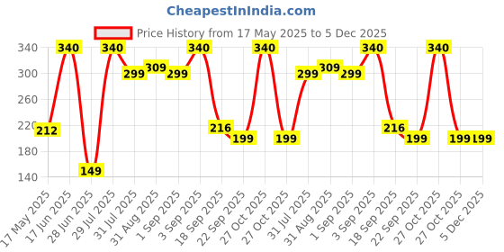 myntra.com NeutraVed Natural Mulethi Powder For Hair And Skin- 200 g neutraved Price History Graph from 17 May 2025 to 5 Dec 2025