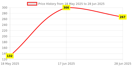 myntra.com NeutraVed Natural Vitamin C Lemon Peel Powder For Face Mask- 200 g neutraved Price History Graph from 18 May 2025 to 28 Jun 2025