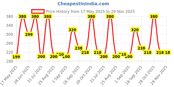 myntra.com NeutraVed Pure & Natural Amba Haldi Powder Mask- 250 g neutraved Price History Graph from 17 May 2025 to 29 Nov 2025
