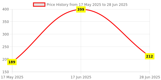 myntra.com NeutraVed Set Of 2 Neem & Tulsi Powder- 100 g Each neutraved Price History Graph from 17 May 2025 to 28 Jun 2025