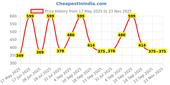myntra.com NeutraVed Set Of 4 100% Natural Sandalwood & Amba Haldi Powder - 100 g Each neutraved Price History Graph from 17 May 2025 to 23 Nov 2025