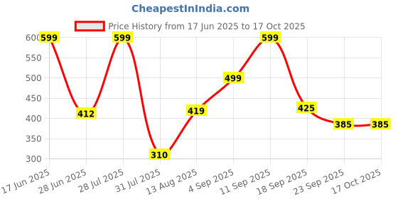 myntra.com NeutraVed Set Of 4 100% Natural Sandalwood & Amba Haldi Powder - 100 g Each neutraved Price History Graph from 17 Jun 2025 to 17 Oct 2025