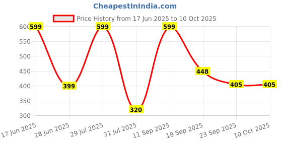 myntra.com NeutraVed Set Of 4 Ashwagandha, Rose Petal, Amba Haldi & Aloe Vera Face Mask - 100 g Each neutraved Price History Graph from 17 Jun 2025 to 10 Oct 2025