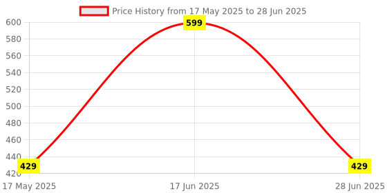 myntra.com NeutraVed Set Of 4 Manjistha, Sandalwood, Mulethi & Amba Haldi Face Mask - 100 g Each neutraved Price History Graph from 17 May 2025 to 28 Jun 2025