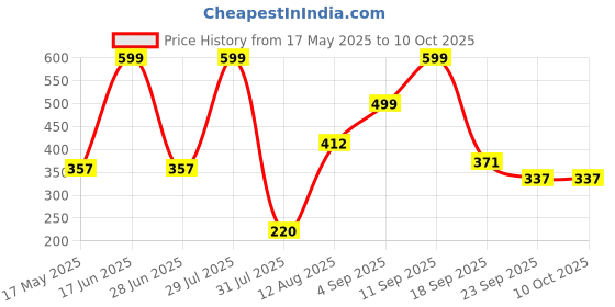 myntra.com NeutraVed Set Of 4 Multani Mitti, Neem, Amba Haldi, Aloe Vera Face Powder Mask- 100 g Each neutraved Price History Graph from 17 May 2025 to 10 Oct 2025