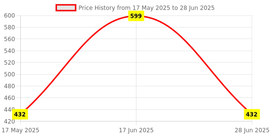 myntra.com NeutraVed Set Of 4 Neem, Amba Haldi, Aloe Vera & Bentonite Clay Face Mask - 100 g Each neutraved Price History Graph from 17 May 2025 to 28 Jun 2025