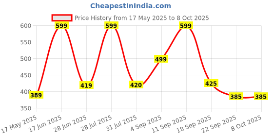 myntra.com NeutraVed Set Of 4 Sandalwood, Multani Mitti, Neem & Amba Haldi Face Powder - 100 g Each neutraved Price History Graph from 17 May 2025 to 8 Oct 2025