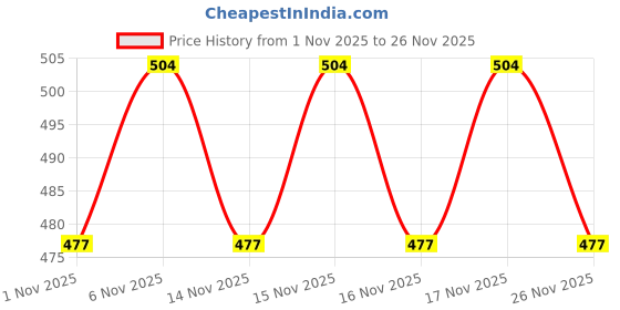 myntra.com Neutrogena Deep Clean Brightening Foaming Face Wash - 150g neutrogena Price History Graph from 1 Nov 2025 to 25 Nov 2025
