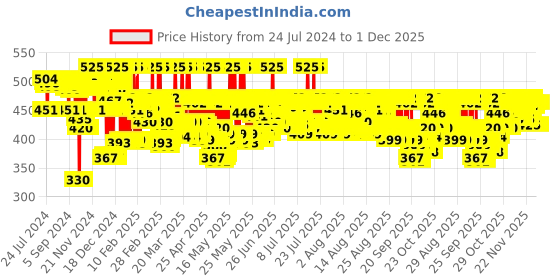 myntra.com Neutrogena Deep Clean Facial Cleanser for Normal to Oily Skin - 200 ml neutrogena Price History Graph from 24 Jul 2024 to 30 Nov 2025