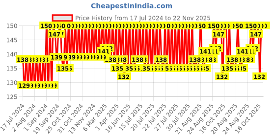 myntra.com Neutrogena Deep Clean Facial Cleanser for Normal to Oily Skin - 50 ml neutrogena Price History Graph from 17 Jul 2024 to 22 Nov 2025