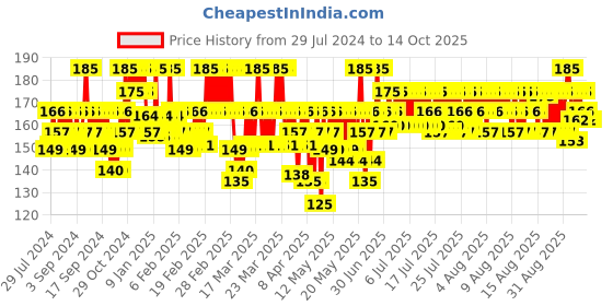 myntra.com Neutrogena Deep Clean Foam Cleanser 50 g neutrogena Price History Graph from 29 Jul 2024 to 14 Oct 2025