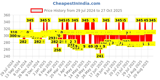 myntra.com Neutrogena Deep Clean Foaming Cleanser - 100 g neutrogena Price History Graph from 29 Jul 2024 to 26 Oct 2025