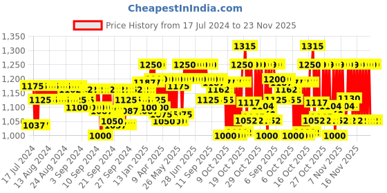 myntra.com Neutrogena Hydro Boost Hyaluronic Acid Face Serum with Pro-Vitamin B5 - 30 ml neutrogena Price History Graph from 17 Jul 2024 to 23 Nov 2025