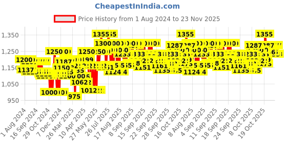 myntra.com Neutrogena Hydro Boost Nourishing Cream with Hyaluronic Acid - 50 g neutrogena Price History Graph from 1 Aug 2024 to 23 Nov 2025