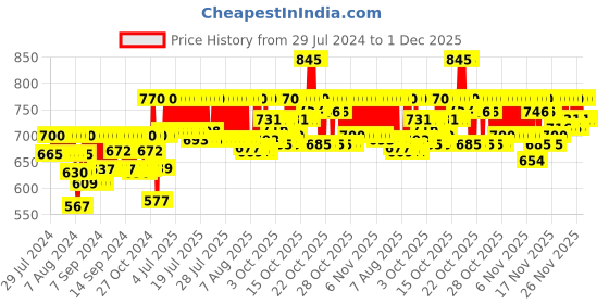 myntra.com Neutrogena Norwegian Formula Body Moisturizer 250ml neutrogena Price History Graph from 29 Jul 2024 to 1 Dec 2025