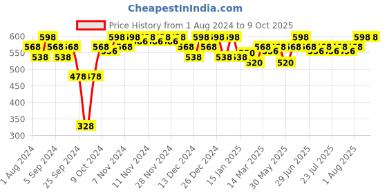 myntra.com Neutrogena Set of 2 Sunscreen neutrogena Price History Graph from 1 Aug 2024 to 8 Oct 2025