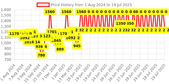 myntra.com Neutrogena Set of 2 UltraSheer Dry Touch SPF 50+ Sunblock 88 ml Each neutrogena Price History Graph from 1 Aug 2024 to 29 Jun 2025