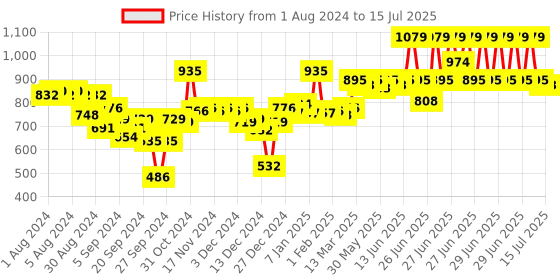 myntra.com Neutrogena Set of 2 UltraSheer Dry Touch Sunblock SPF 50+ - 88ml & 30ml neutrogena Price History Graph from 1 Aug 2024 to 15 Jul 2025